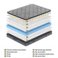 Layered structure of a mattress with labeled components on a white background