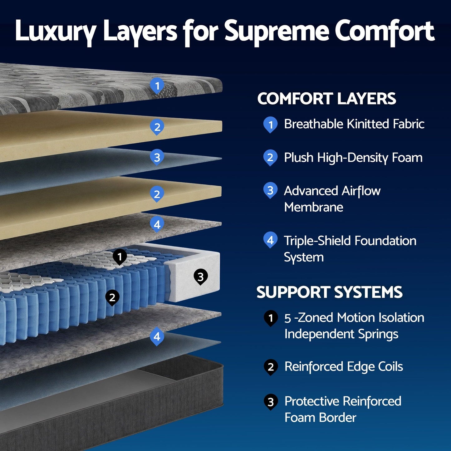 Sayer 30cm Mattress with Edge Support and 5-Zone Comfort - King